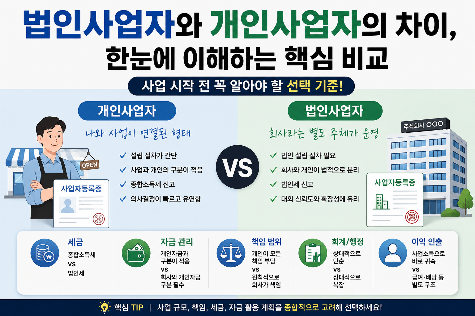 법인사업자와 개인사업자 차이